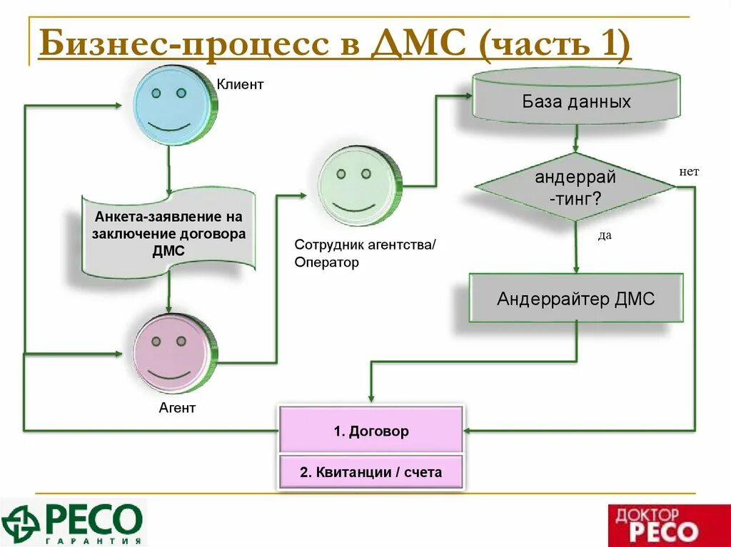 Как подключить дмс. Дмс схема. бизнес процесс прикрепление к дмс. процесс работы с дмс работа по дмс. перспективы развития дмс схемы.