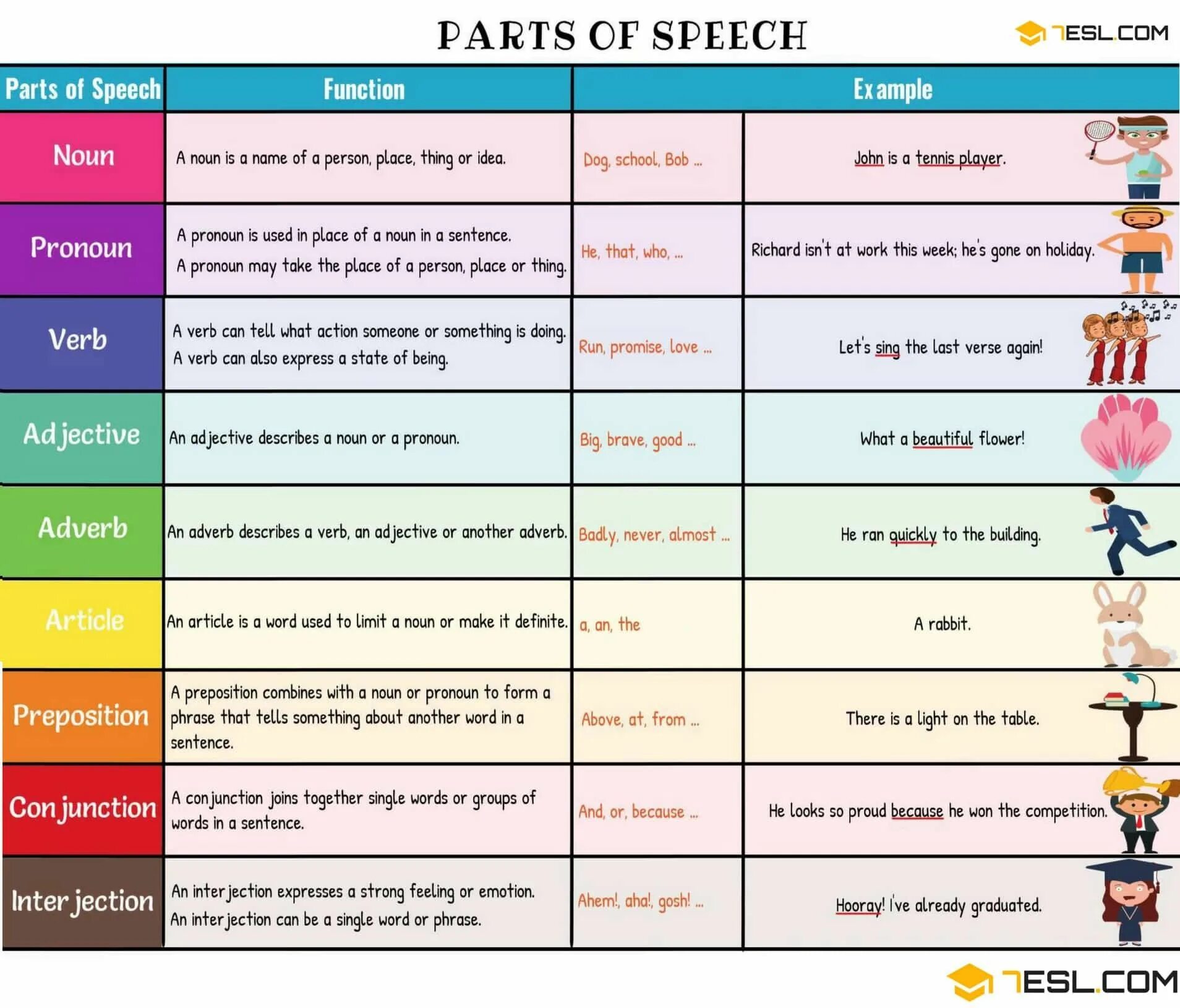 Different noun. Parts of Speech английский. Parts of Speech in English Grammar. Part of Speech таблица. Части речи в английском языке.