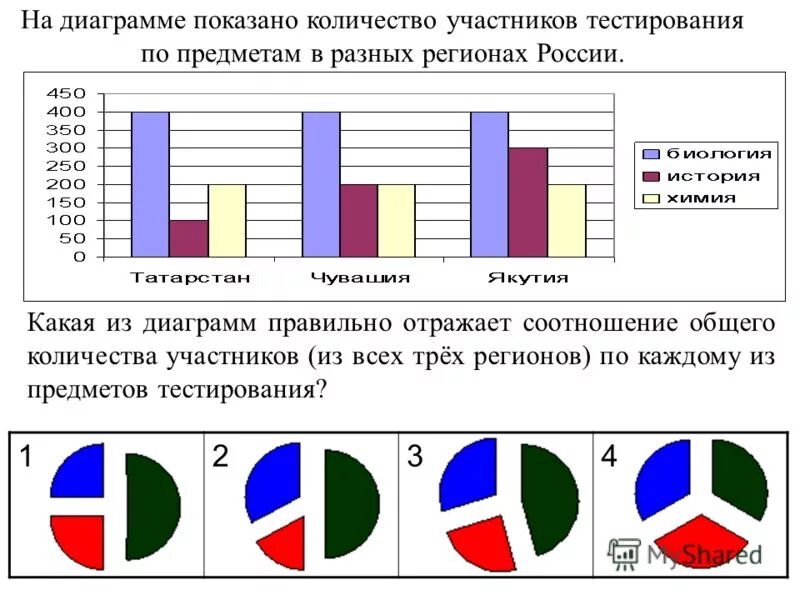 На диаграмме показано сколько побед