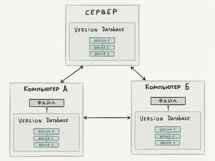 Журнал версий системы