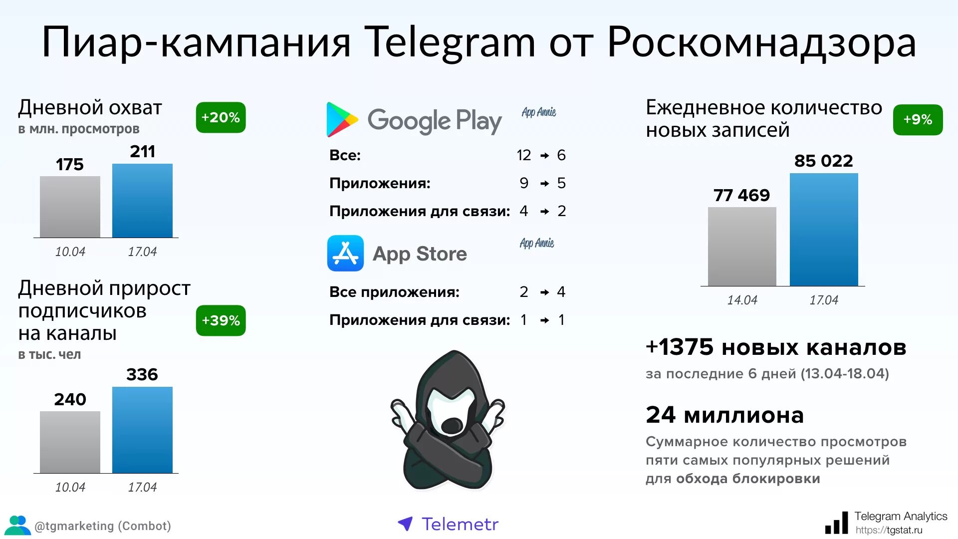 Число пользователей телеграмм. График пользователей телеграмм. Кол-во пользователей телеграмм. Статистика пользователей телеграм.