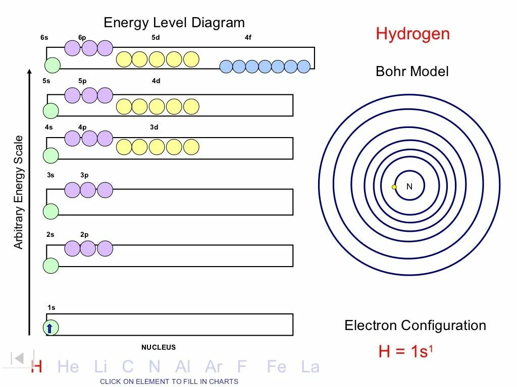 Electron 6. Electron energy level. electron configuration. уровни 1s / 2s, 2p / 3s. схема электронного строения урана.