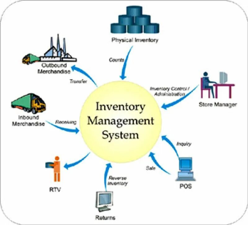 Inventory system. Inventory Management. Management of Control Systems. Inventory Management System. Inventory Management Assistant.
