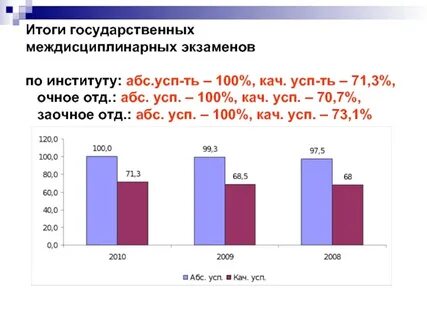 Результаты гиа 11