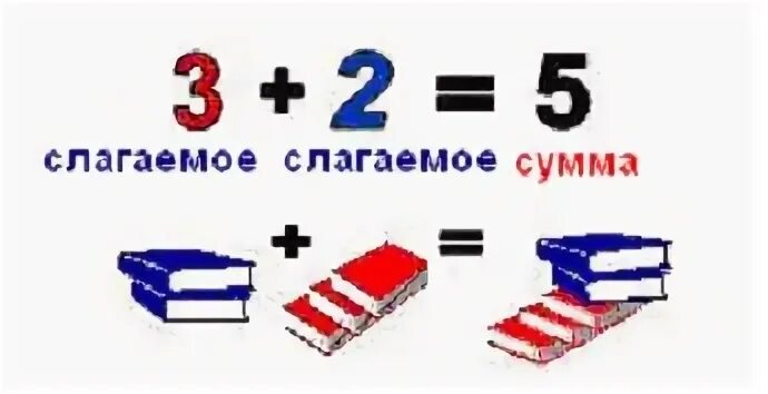 Слагаемое 7 слагаемое 1 сумма