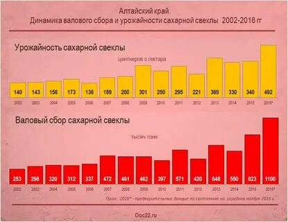 Урожайность алтайского края
