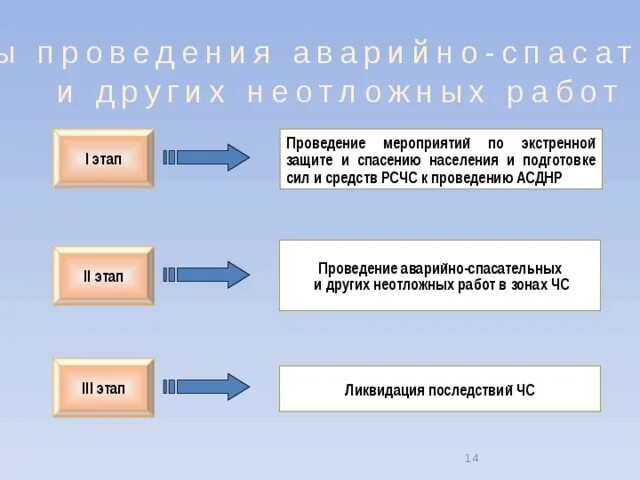 Этапы аварийно спасательных и других неотложных работ. Этапы проведения АСДНР. Этапы проведения АСР. Мероприятия по подготовке к организации и проведении АСДНР;. АСДНР этапы проведения проводимые мероприятия.