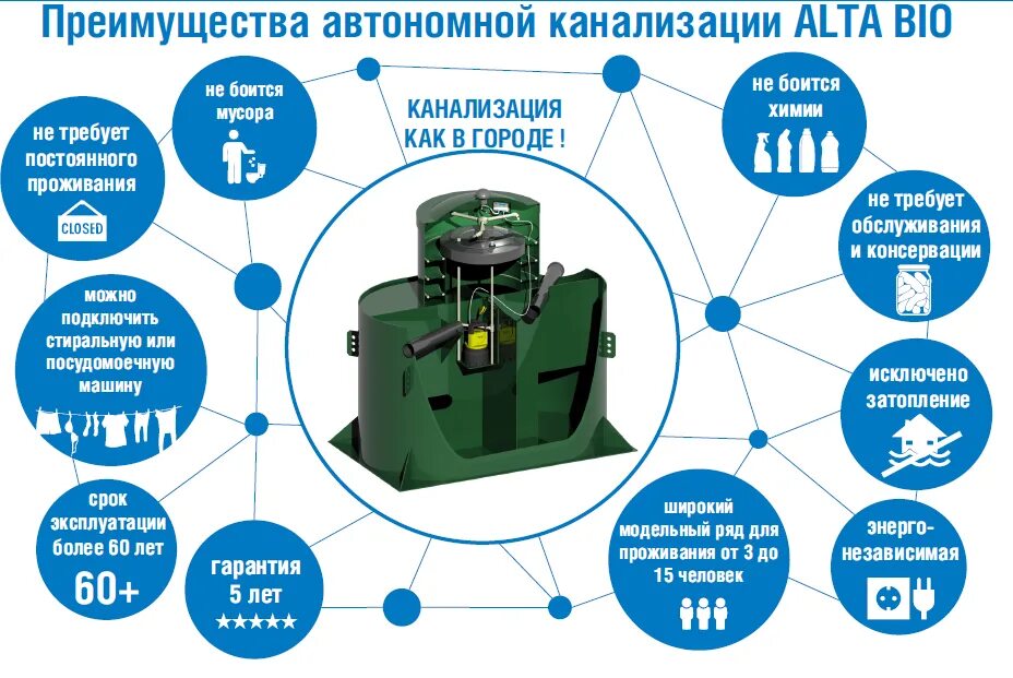 Септик Альта био 5. Альта био 5 монтажная схема. Преимущества автономной канализации. Септик био 5 лет гарантии.