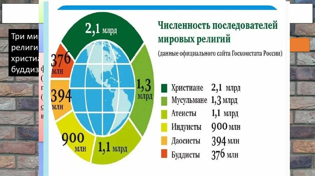 Почему в россии много религий. Количество последователей Ислама. Статистика Мировых религий. Мировые религии количество. Самые распространенные религии.