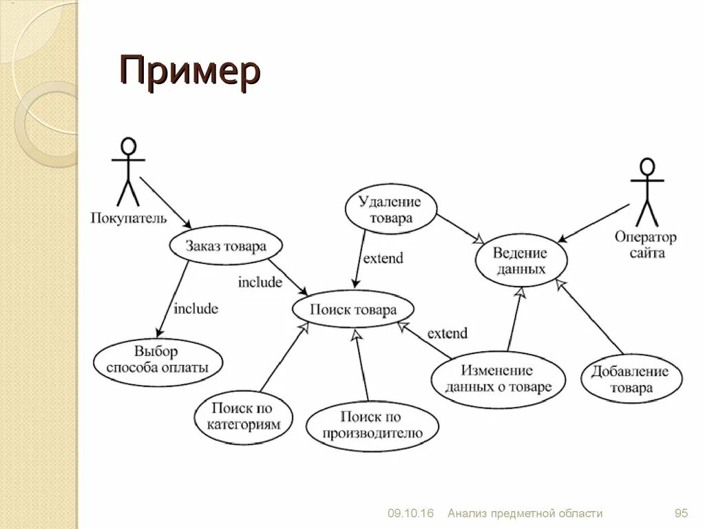 O include. Uml диаграмма книжного магазина. Диаграмма прецедентов use Case. Диаграмма прецедентов uml. Диаграмма вариантов использования uml.