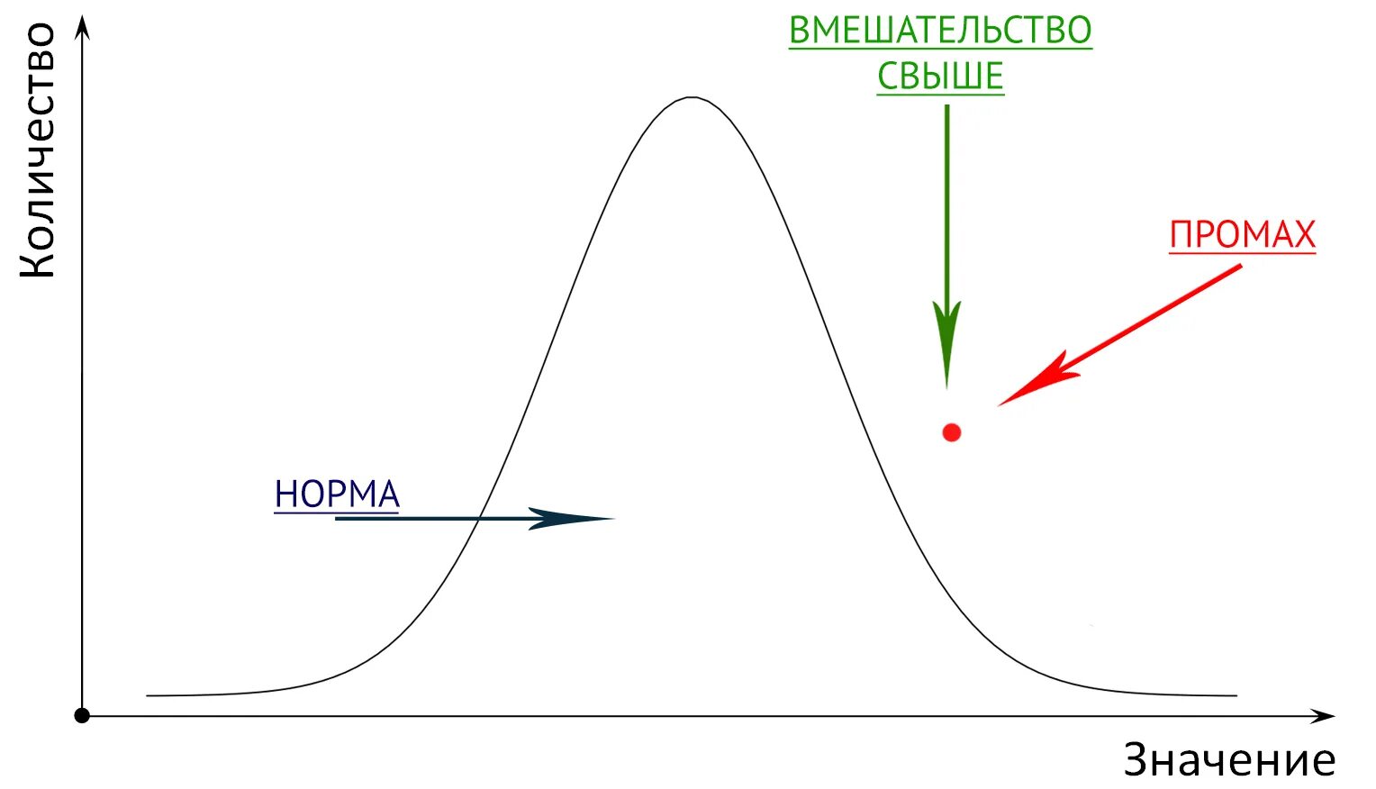 Промах. Промах в норме. Как оформлять промах на графике. Промах, промах. Промах определение