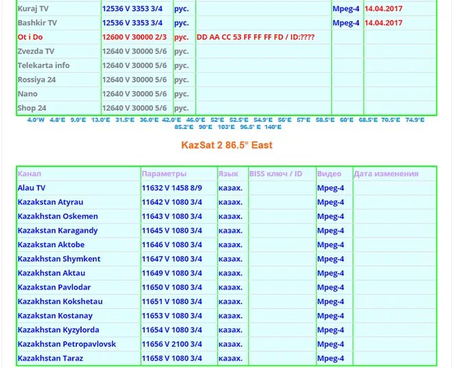 Последние спутниковые частоты. Таблица частот спутникового телевидения. Таблица частот спутникового телевидения 2020. Спутниковые частоты и бисс ключи 2021г. Частоты спутникового телевидения 2021.