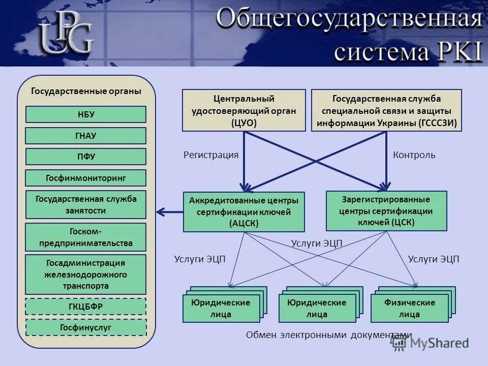 Органы специальной связи