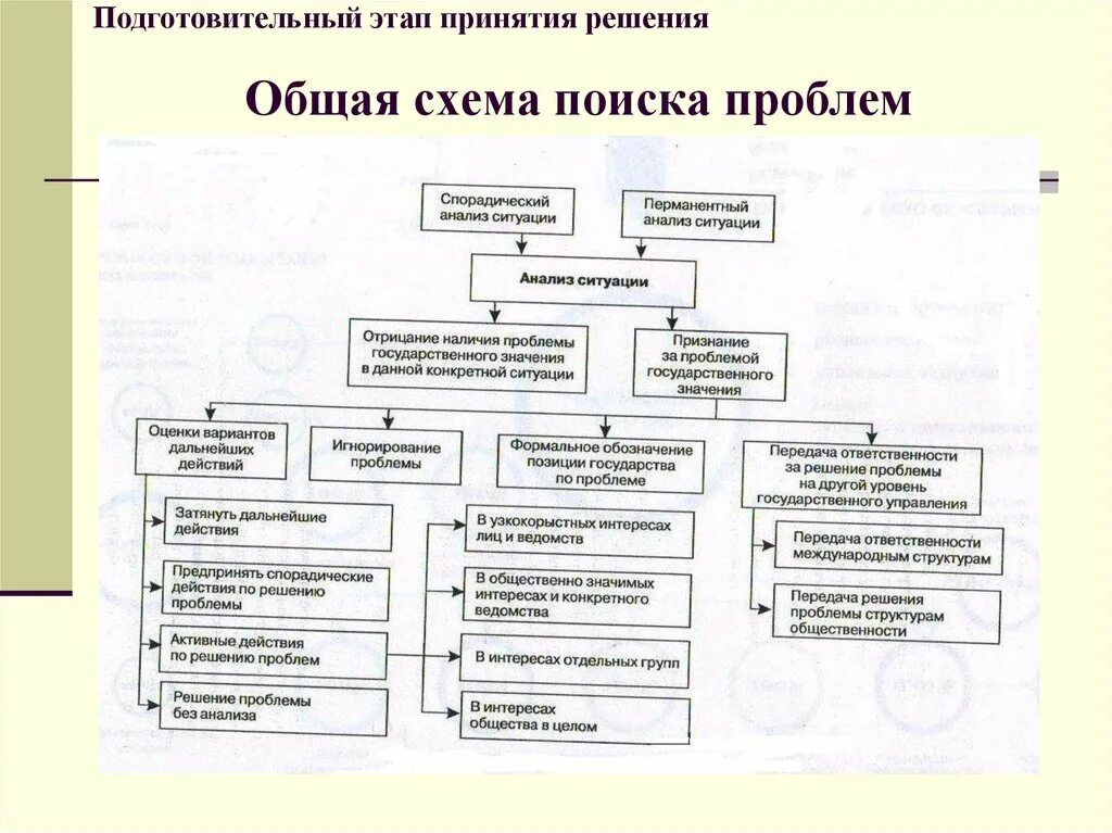 Принятие решения и организация исполнения. Схема принятия решения. Этапы принятия государственных решений. Этапы принятия государственных решений схема. Выработка решений схема.