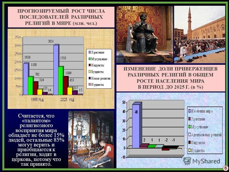 процентное соотношение религий. процент религий. количество приверженцев религий. статистика верующих в россии по годам. последователи религий в мире.