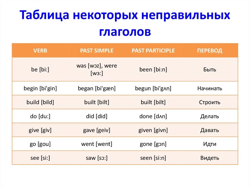 Английские глаголы на b. Три формы неправильных глаголов в английском. Три формы глагола видеть на английском. 3 Формы глагола в английском. Третья форма неправильных глаголов.