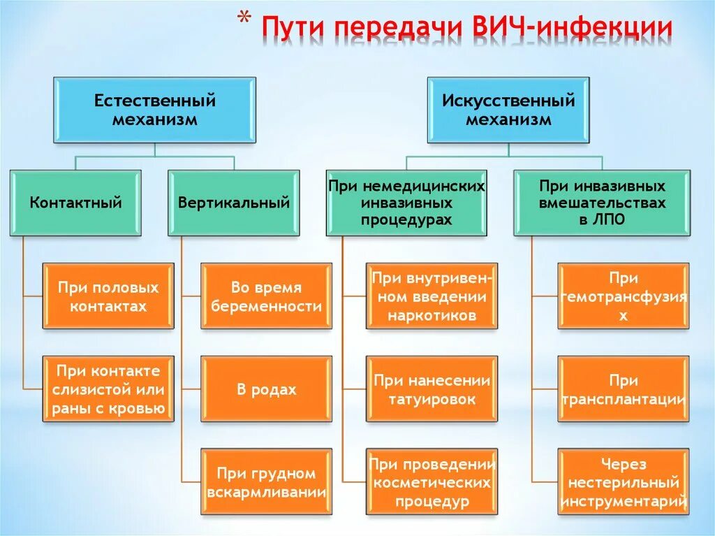 Какой путь передачи вич доминирует среди женщин. Механизм передачи ВИЧ. К естественному механизму передачи ВИЧ относятся:. К искусственному механизму передачи ВИЧ-инфекции относятся. Перечислите основные пути передачи ВИЧ инфекции.