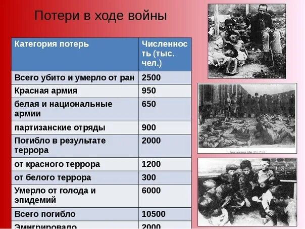 Потери 1942. Гражданская война число погибших. потери в гражданской войне. крвсный терор статистика. количество погибших в гражданской войне.