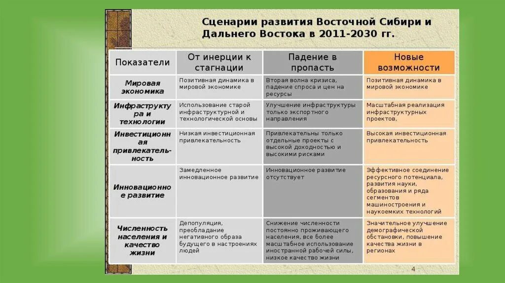 ТПК дальнего Востока таблица. Развитие дальнего Востока в первой половине 21 века таблица. Этапы формирования дальнего Востока. Основные этапы развития дальнего Востока.