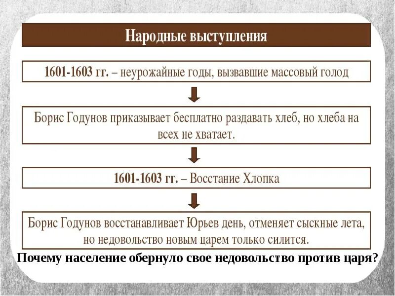 Как поступило правительство годунова в неурожайные годы