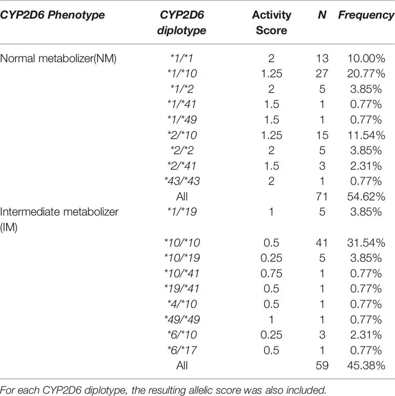 Анализы 21 1. Мутации Гена cyp21a2. Cyp2d6 препараты. Cyp2d6 мутация анализ. Анализ Гена cyp21a2.