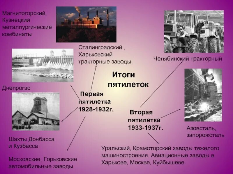 Список пятилеток. Первая пятилетка в ссср заводы. стройки первый петилеток. предприятия индустриализации. стройки первых пятилеток в ссср.