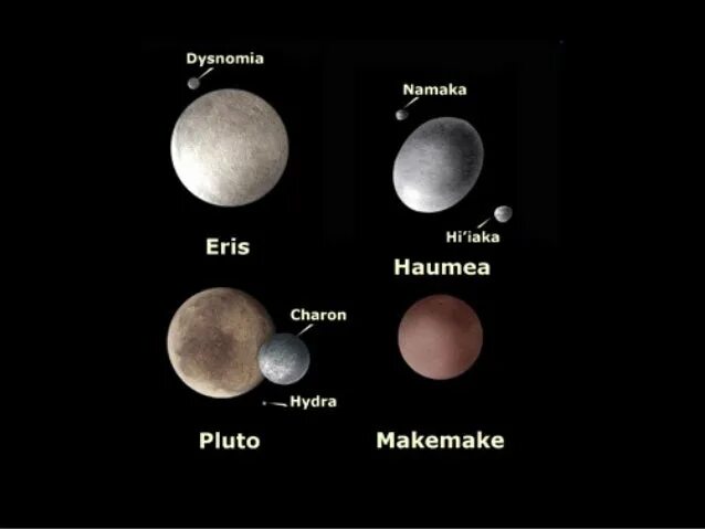 Сколько планет карликов. Плутон Хаумеа Макемаке и Эрида. Церера Хаумеа Макемаке Эрида. Карликовые планеты Эрида Хаумеа Макемаке.