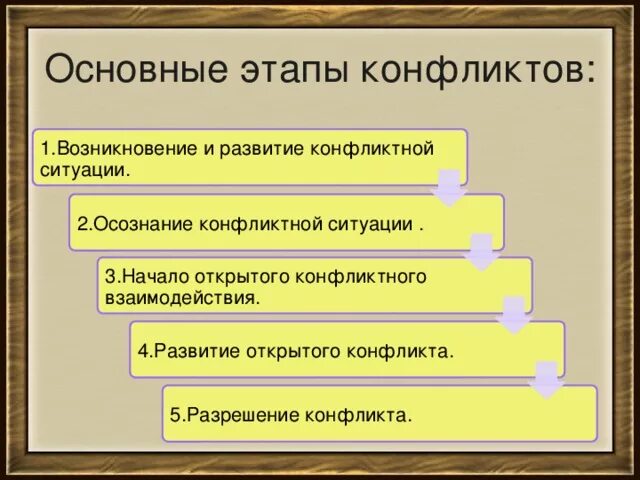 Назови основные стадии развития конфликта 6 класс. Основные стадии развития конфликта. 5 Стадий развития конфликта. Этапы развития конфликтов в порядке. Последовательность фаз развития конфликта.