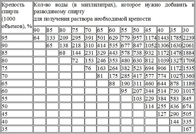 Калькулятор самогонщика разбавление для второй перегонки