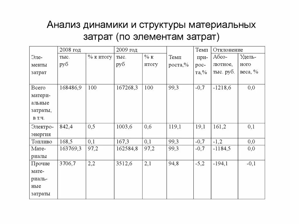 Анализ структуры и динамики затрат организации. Исследование структуры и динамики издержек. Структурный анализ себестоимости. Анализ состава, структуры и динамики себестоимости организации.