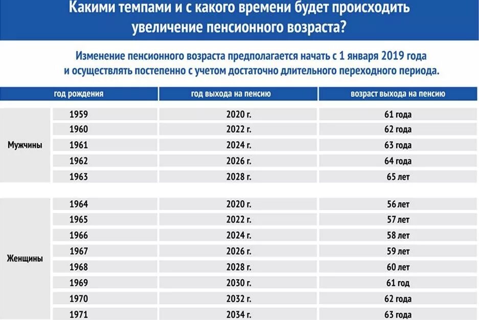 Пенсионный возраст поправки. Пенсионный Возраст в России таблица по годам для женщин. Таблица пенсионного возраста по годам. Пенсионный Возраст в РФ. Новый пенсионный Возраст в России.