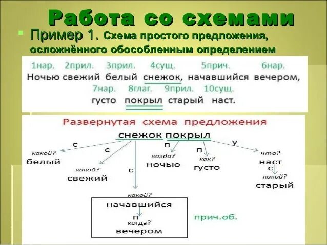 Схема предложения 7 класс. Как составить схему предложения. схема предложения пример. схема простого предложения. схема простого осложненного предложения.