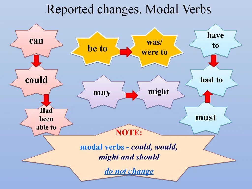 Modal verbs. Modal verb can. Reported Speech Модальные глаголы. Have been это модальный глагол. Reported speech may might