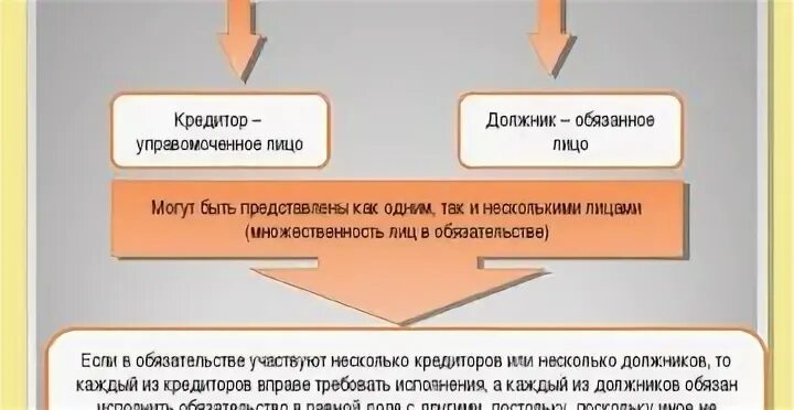 Исполнение обязательств с множественностью лиц. Стороны обязательства. стороны обязательства в гражданском праве. понятие и стороны обязательства. как называются стороны в обязательстве.