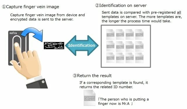 Верификация и аутентификация. Authentication and identification. identification and verification. верификация подписи биометрия. идентификация и аутентификация картинки.