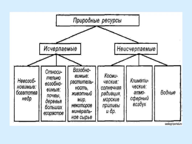 Какие из природных ресурсов являются исчерпаемыми. Какие из природных ресурсов являются исчерпаемыми