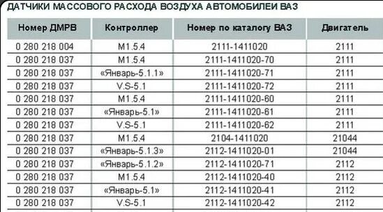 Ваз 2110 8 клапанов инжектор расход. Датчик массового расхода воздуха ВАЗ 2115 инжектор 8. Таблица параметров ДМРВ ВАЗ. Таблица ДМРВ ВАЗ 2112 16 клапанов. Параметры массового расхода воздуха ВАЗ-2110.