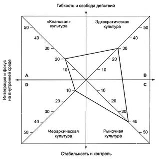 Построить культуру