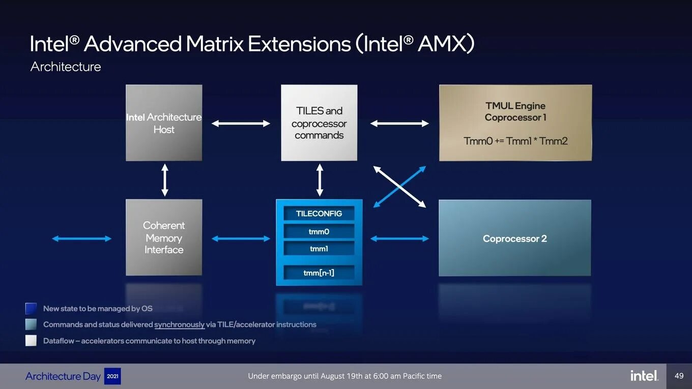 Intel extension. Архитектура чипсета. Intel Sapphire Rapids. Архитектура Интел. Intel AMX.
