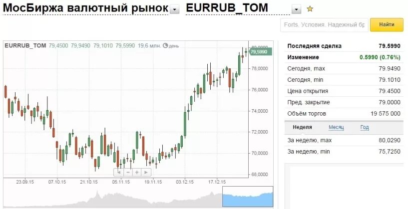 Московская биржа валюта. Покупка валюты на бирже. Доллар биржа. Мосбиржа котировки валют.