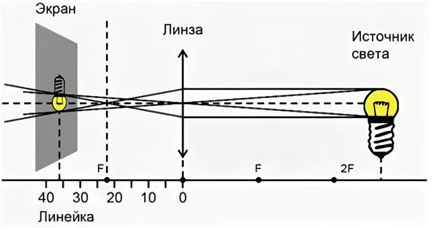 Лабораторная работа с линзами. Лабораторная работа получение изображения при помощи линзы. Линза и экран физика. Лабораторная работа № 11 «получение изображений при помощи линзы».