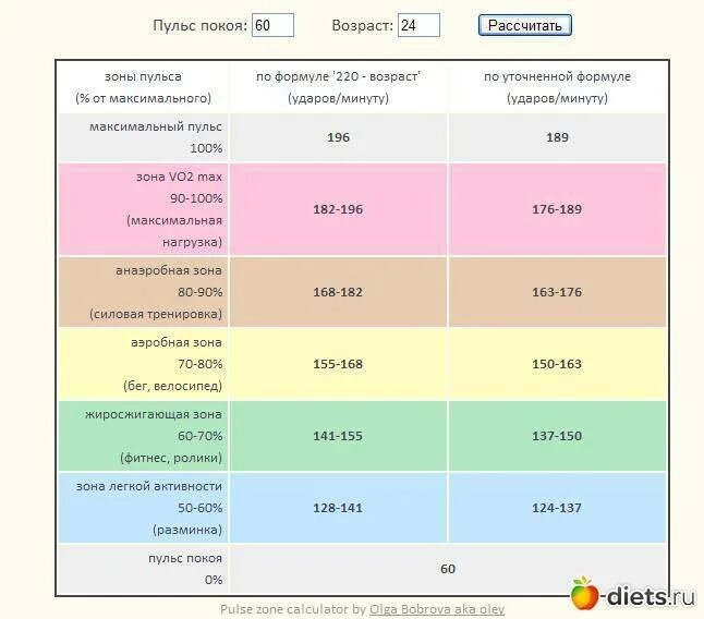 Пульс в покое. Пульс при тренировках для женщин. максимальный пульс на велотренажере. максимальный нормальный пульс. пульс для кардиотренировки.