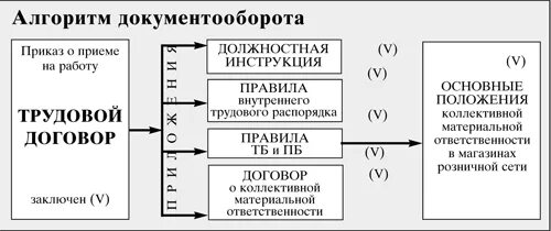 Материальная ответственность в правилах внутреннего трудового распорядка. Материальная ответственность в правилах внутреннего трудового распорядка