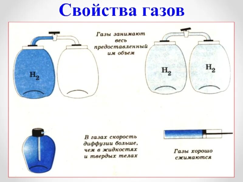 Свойства газа в физике. Свойства газов физика 7 класс. Особые свойства газов. Свойства газа в физике 7 класс. Свойства газа окружающий мир