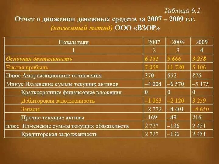 Анализ движения денежных средств организации. Анализ движения денежных потоков таблица. Отчет о движении денежных средств. Анализ отчета о движении денежных средств. Отчет ДДС косвенным методом.