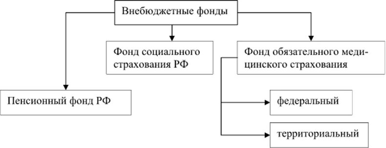 Государственный внебюджетный фонд функции. Схема внебюджетных фондов РФ. Структура внебюджетных фондов РФ схема. Организационное строение государственных внебюджетных фондов РФ. Государственные внебюджетные фонды состав.