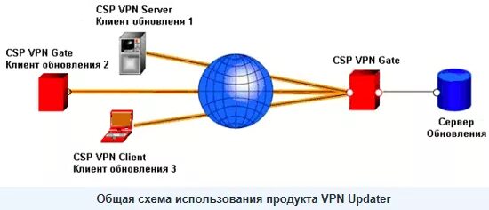 С-Терра VPN. VPN Gate сервера. Комплекс CSP VPN Gate. CSP VPN Gate 3000. Впн про версия