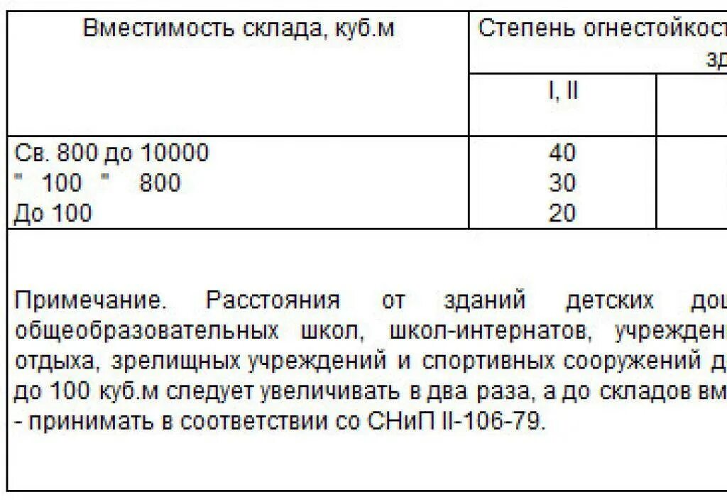 Расстояние от мусорки. Расстояние от площадки ТБО до общественного здания. Расстояние от мусорных контейнеров до жилого дома. Расстояние от жилых зданий до мусорных контейнеров. Расстояние мусорной площадки от жилого дома.