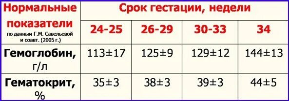 Гематокрит понижен у женщины при беременности