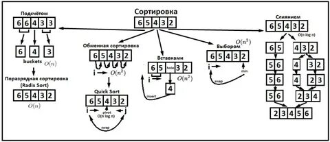 Сортировка структур